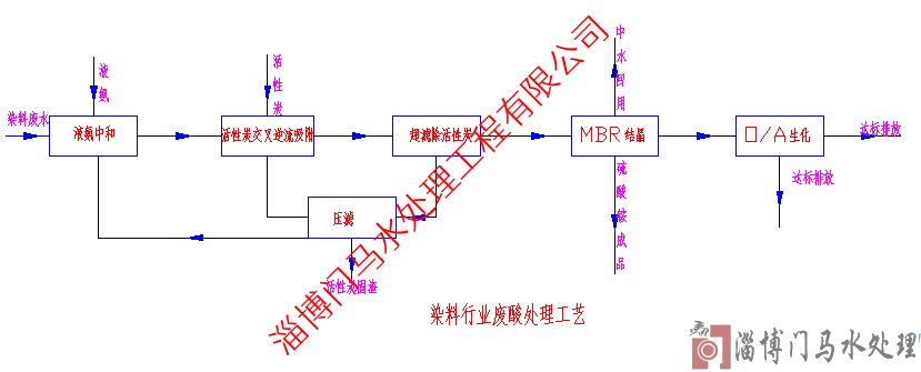 工业废水处理案列