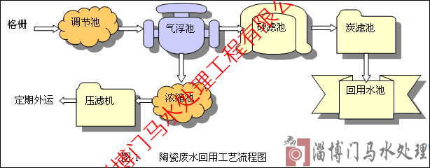 详谈陶瓷废水处理工艺流程